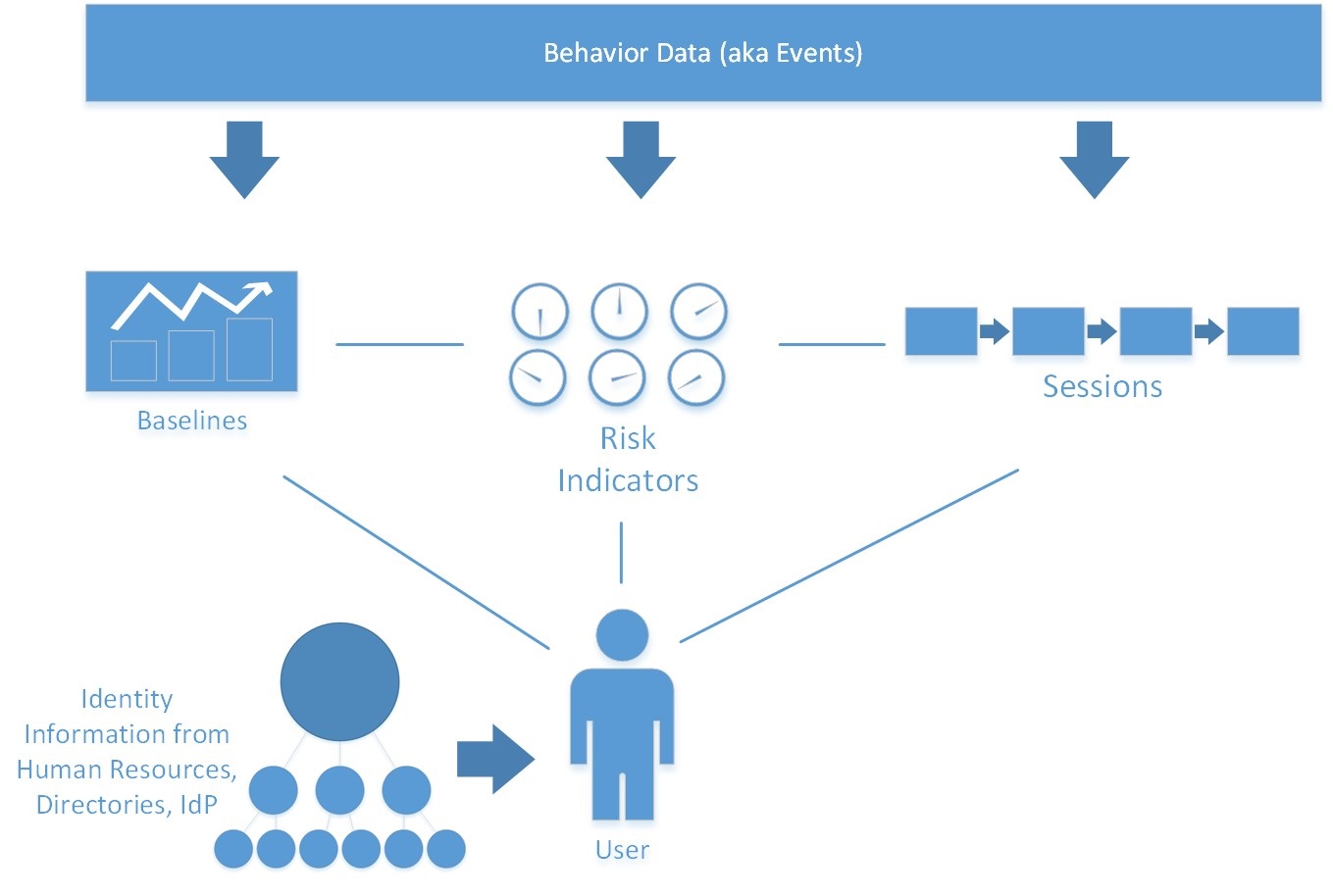 25 User Behavior Analytics that Indicate Malicious Insider or Compromised Account